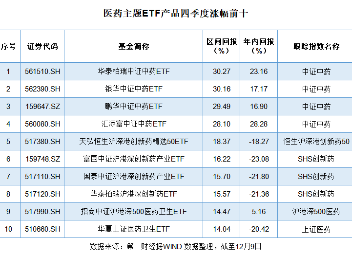 市场抢货，医药基金快速“回血”，是走是留？