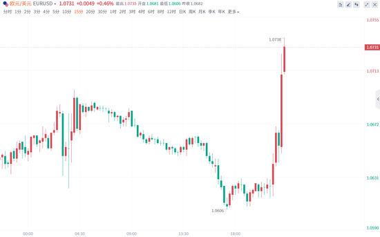 欧洲央行如期加息50个基点 将在明年审慎启动QT