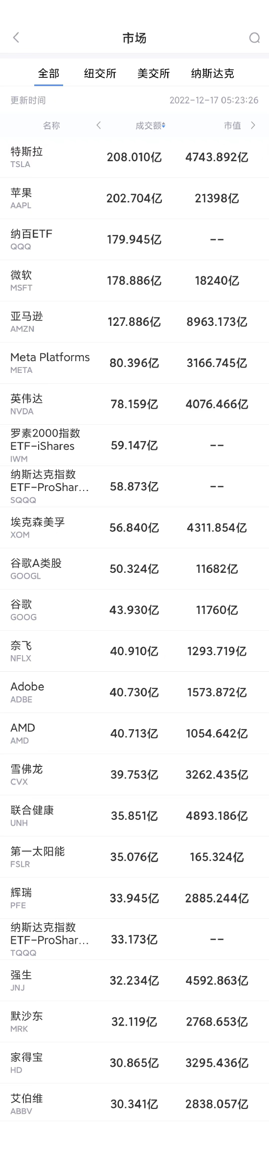 12月16日美股成交前20：马斯克封禁记者账号，欧盟警告将制裁推特